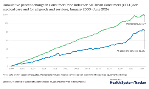 Line graph: Cumulative percent change in Consumer Price Index for All Urban Consumers (CPI-U) for medical care and for all goods and services, January 2000 - June 2024. Medical care increase: 121.3%. All goods and services: 86.1% increase.