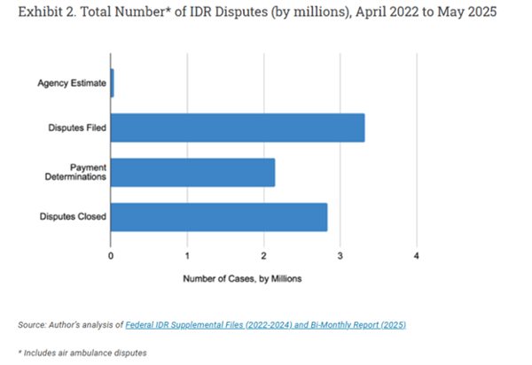 Exhibit 2: Total Number of I D R Disputes (by millions), April 2022 to May 2025. 