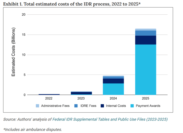 Exhibit 1: Total estimated costs of the I D R Process, 2022 to 2025.