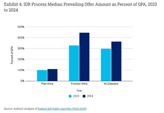 Exhibit 4: I D R Process Median Prevailing Offer Amount as Percent of Q P A, 2023 to 2024.