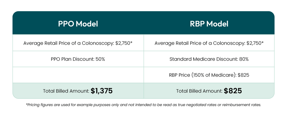 P P O Model: Average Retail Price of a Colonoscopy: $2,750. P P O Plan Discount: 50%. Total Billed Amount: $1,375. R B P Model: Average Price of a Colonoscopy: $2,750. Standard Medicare Discount: 80%. R B P Price (150% of Medicare): $825. Total Billed Amount: $825.