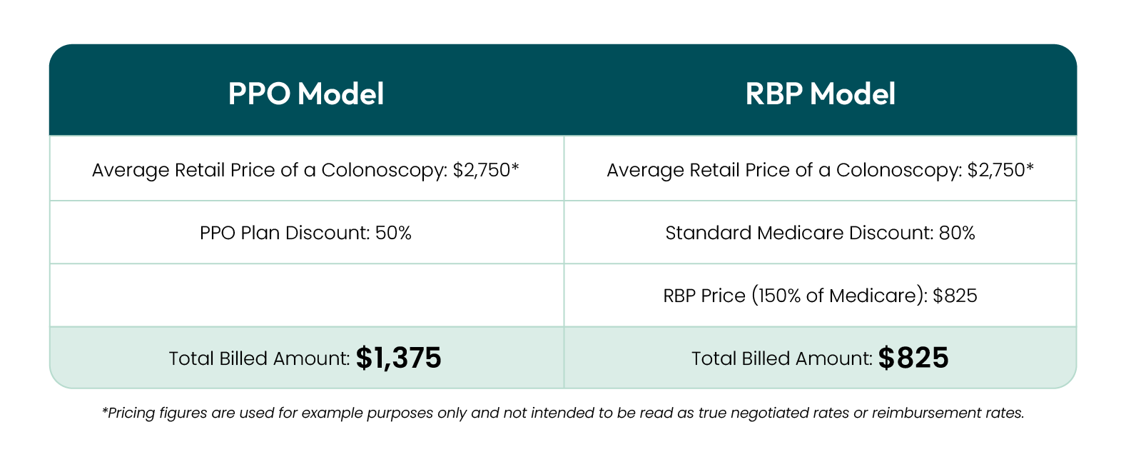 P P O Model: Average Retail Price of a Colonoscopy: $2,750. P P O Plan Discount: 50%. Total Billed Amount: $1,375. R B P Model: Average Price of a Colonoscopy: $2,750. Standard Medicare Discount: 80%. R B P Price (150% of Medicare): $825. Total Billed Amount: $825. Pricing figures are used for example purposes only and not intended to be read as true negotiated rates or reimbursement rates.