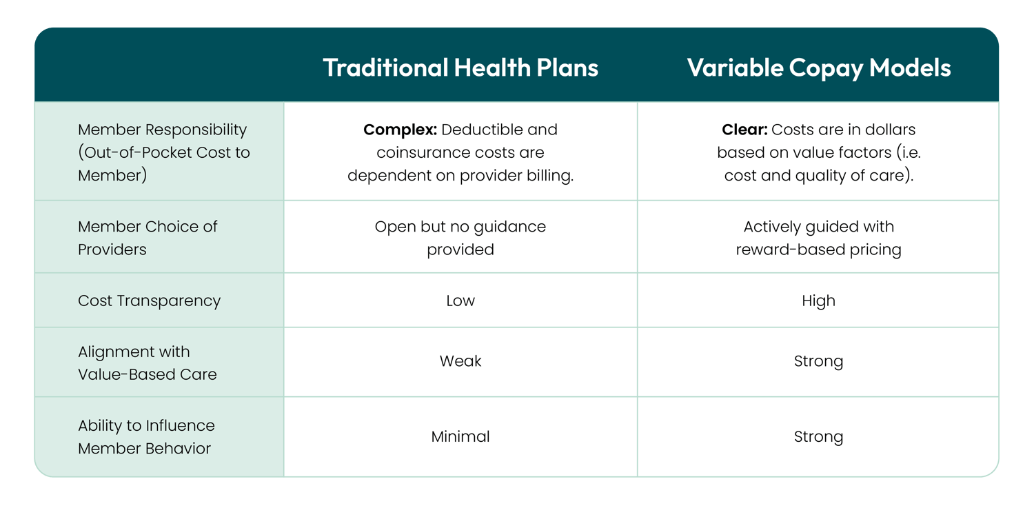 Variable Copays: Lowering Costs with Alternative Health Plan Models