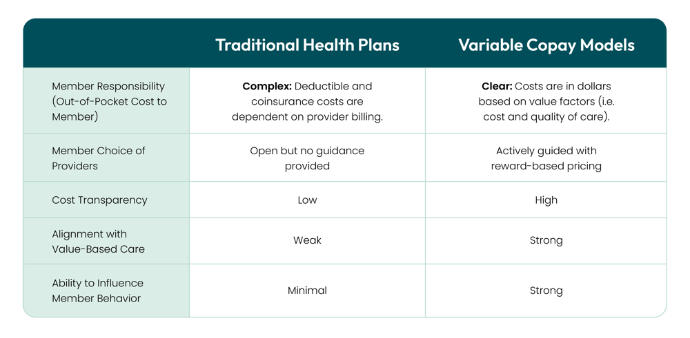 traditional-health-plans-vs-variable-copay-models