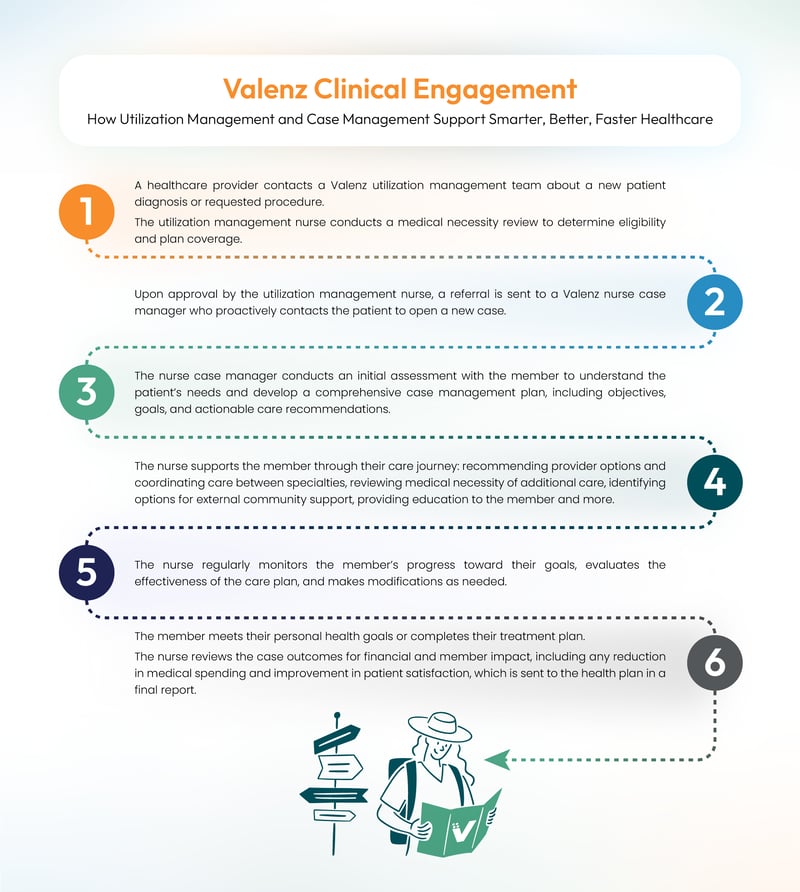 valenz-clinical-engagement-member-journey