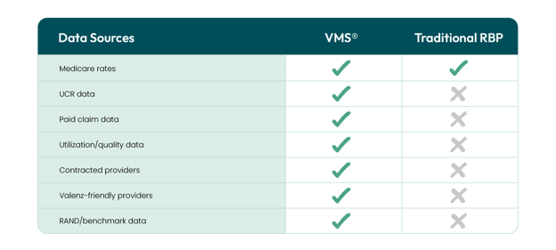 Data Sources. VMS: Medicare rates, U C R data, paid claim data, utilization/quality data, contracted providers, Valenz-friendly providers, R A N D/benchmark data. Traditional R B P: Medicare rates.