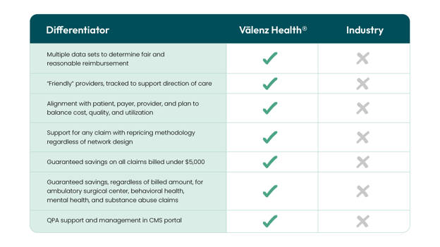 Table: Valenz Health vs. Industry. Differentiator: Multiple data sets to determine fair and reasonable reimbursement. "Friendly" providers, tracked to support direction of care. Alignment with patient, payer, provider, and plan to balance cost, quality, and utilization. Support for any claim with repricing methodology regardless of network design. Guaranteed savings on all claims billed under $5,000. Guaranteed savings, regardless of billed amount, for ambulatory surgical center, behavioral health, mental health, and substance abuse claims. Q P A support and management in C M S portal.