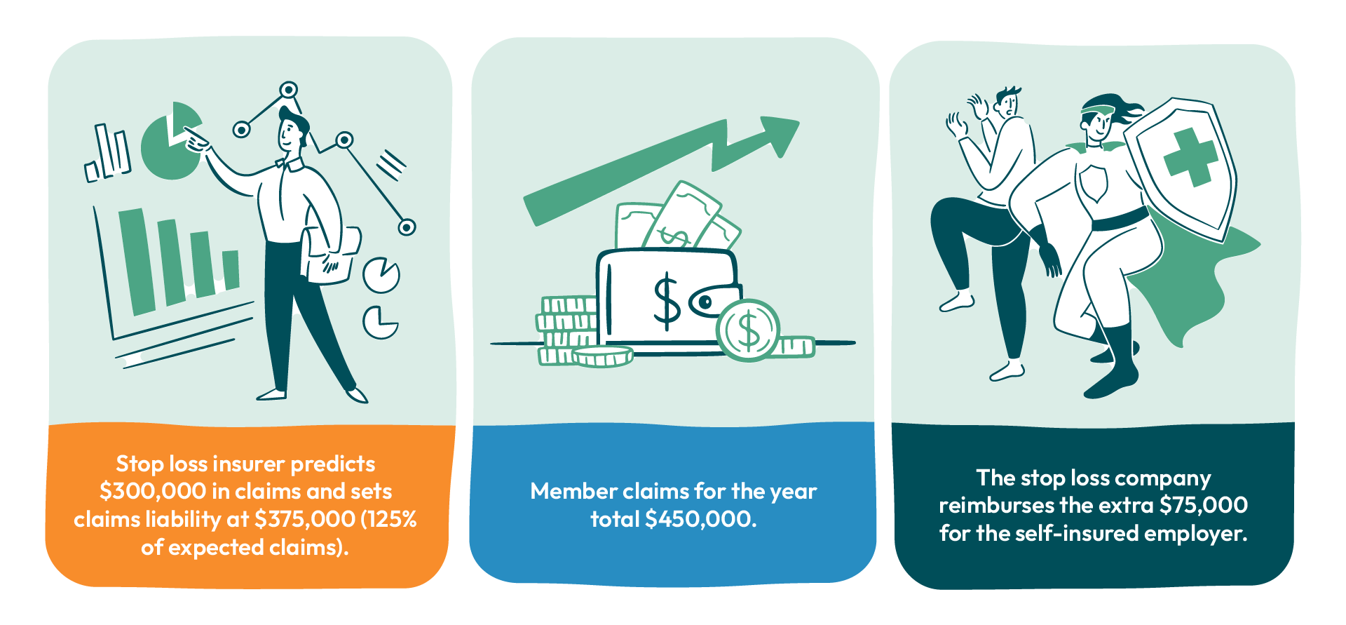 Stop loss insurer predicts $300,000 in claims and sets claims liability at $375,000 (125% of expected claims). Member claims for the year total $450,000. The stop loss company reimburses the extra $75,000 for the self-insured employer.