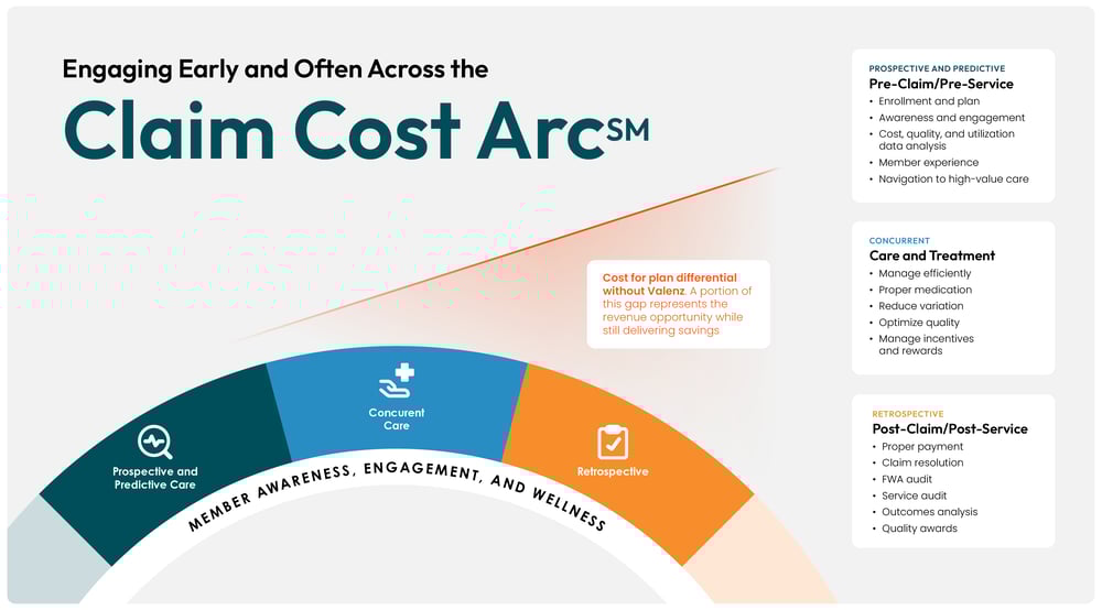 Engaging Early and Often Across the Claim Cost Arc. Member Awareness, Engagement, and Wellness. Prospective and Predictive Care, Concurrent Care, Retrospective.