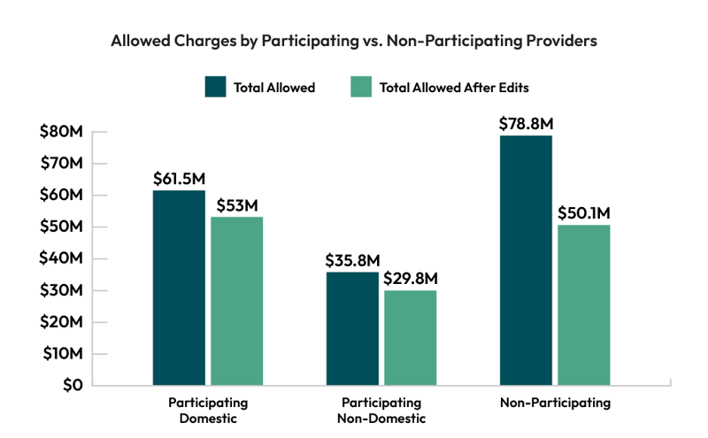 Allowed Charges by Participating vs. Non-Participating Providers - graph