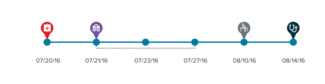 timeline