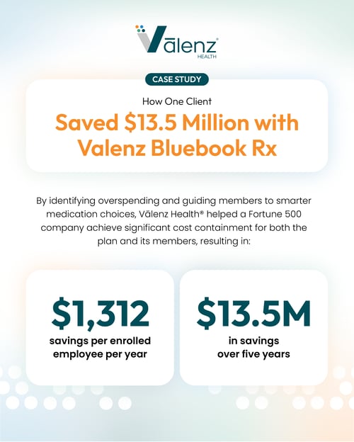 Case Study: How One Client Saved $13.5 Million with Valenz Bluebook Rx. By identifying overspending and guiding members to smarter medication choices, Valenz Health helped a Fortune 500 company achieve significant cost containment for both the plan and its members, resulting in $1,312 savings per enrolled employee per year and $13.5 million in savings over five years.